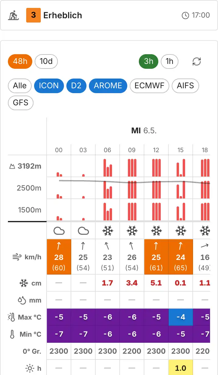 Wettervorhersage