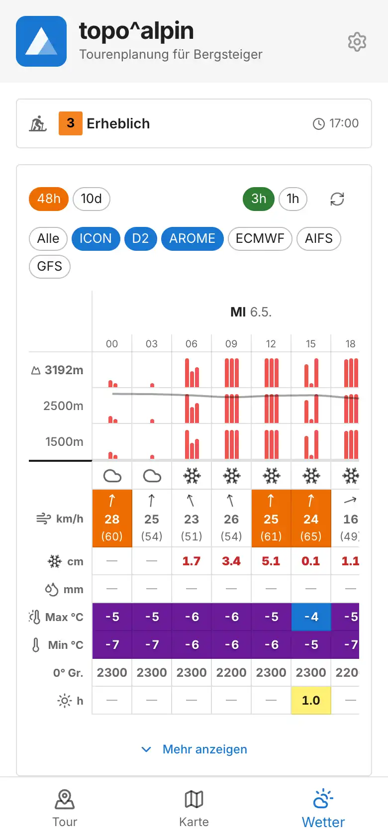 Meteogramm mit 6 Wettermodellen