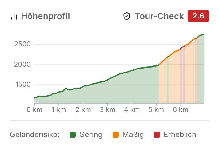 Tour-Check Höhenprofil mit Risikobewertung