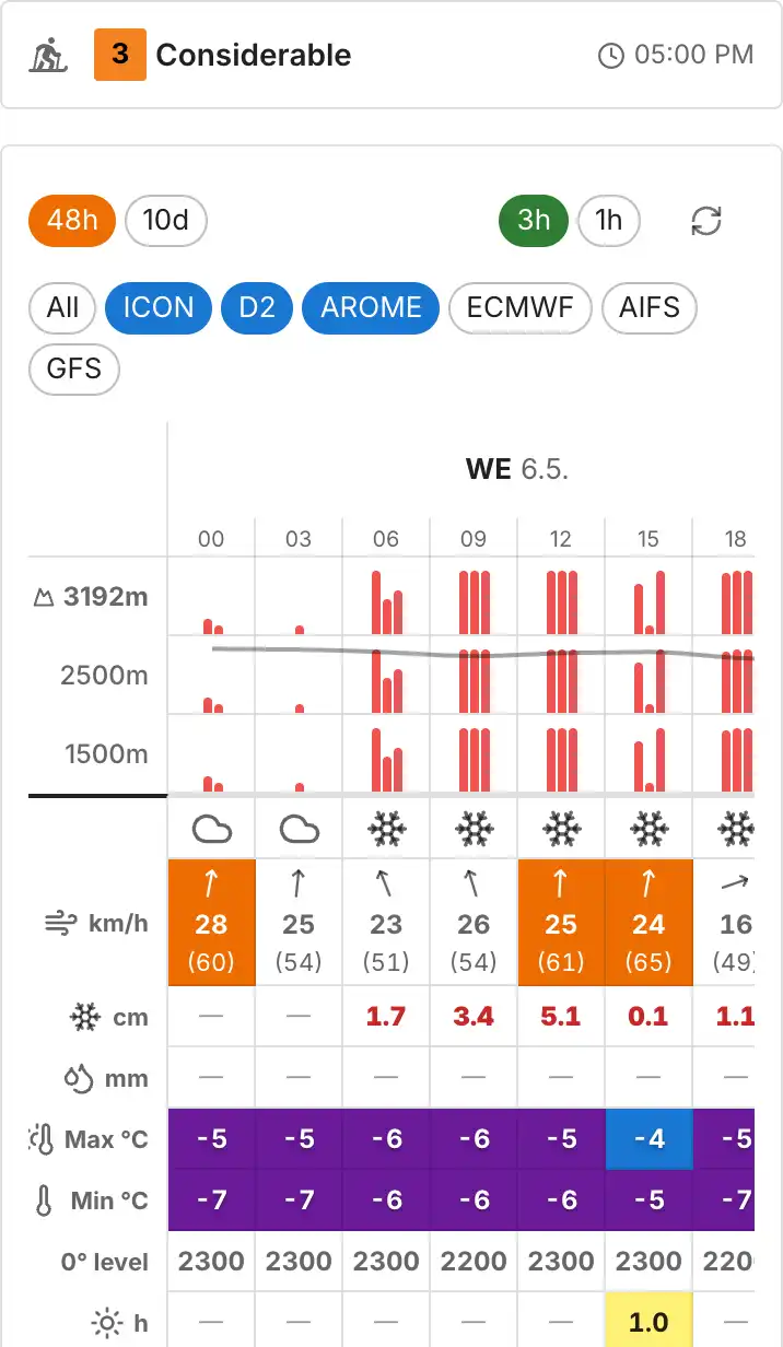 Weather forecast