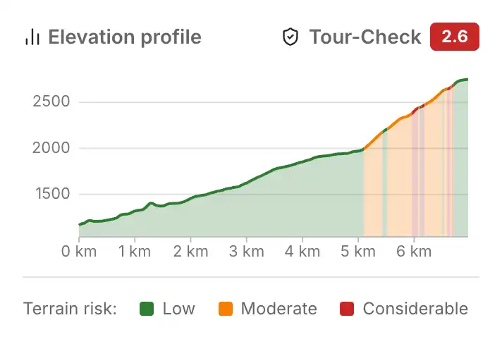 Tour-Check elevation profile with risk assessment