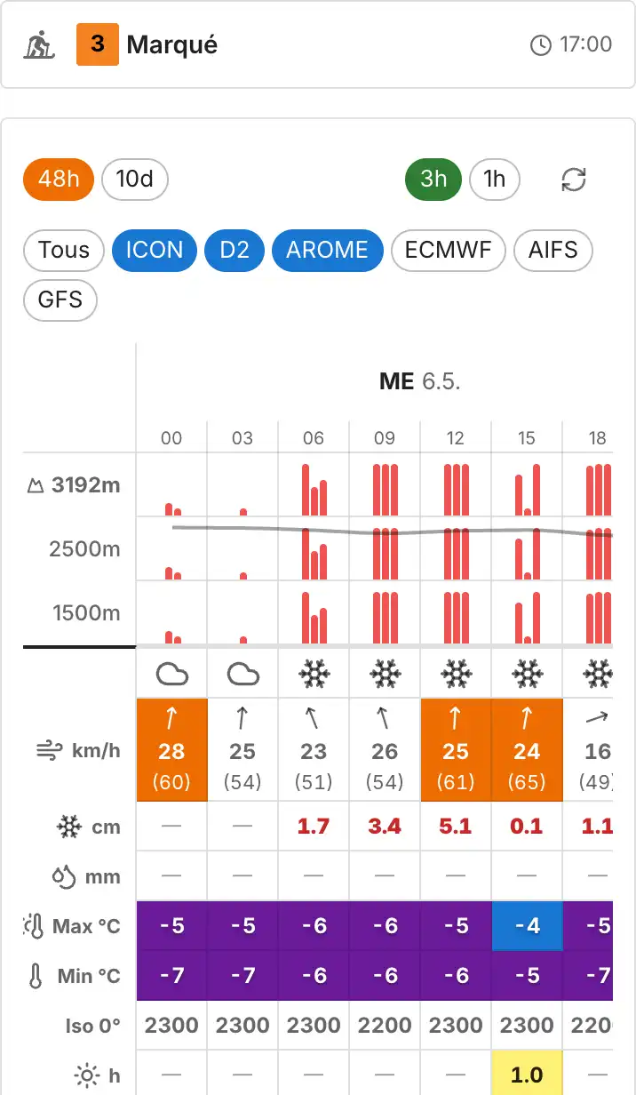 Prévisions météo