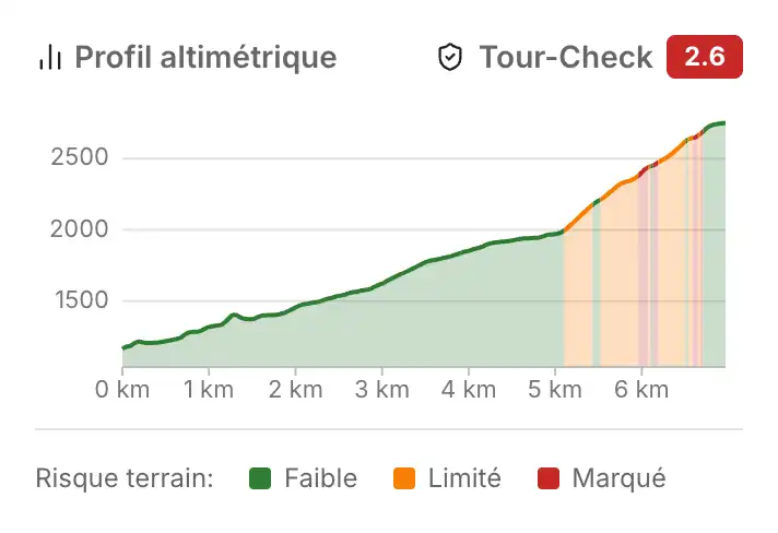 Tour-Check profil altimétrique avec évaluation du risque