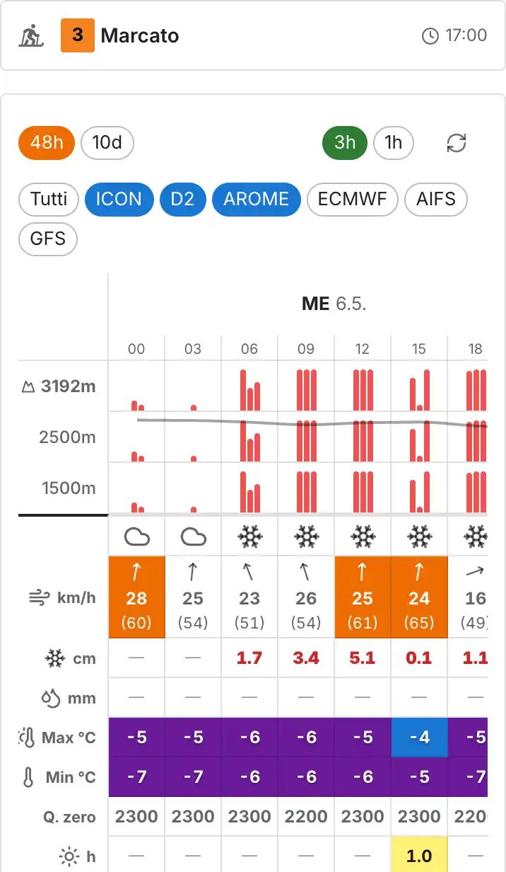 Previsioni meteo