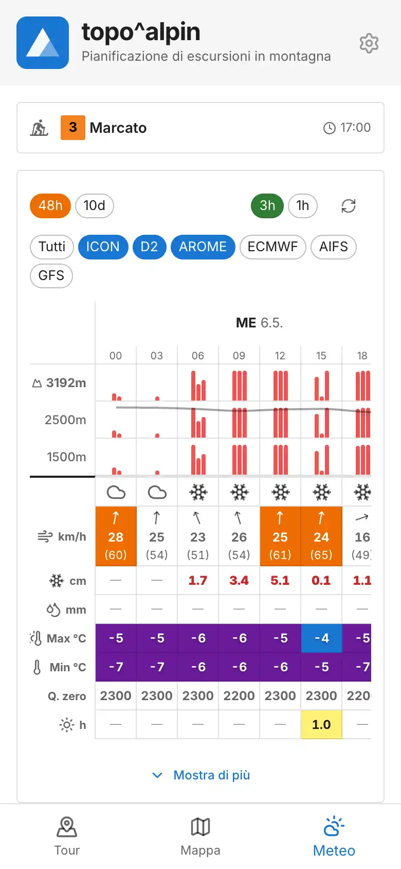 Meteogramma con 6 modelli meteo