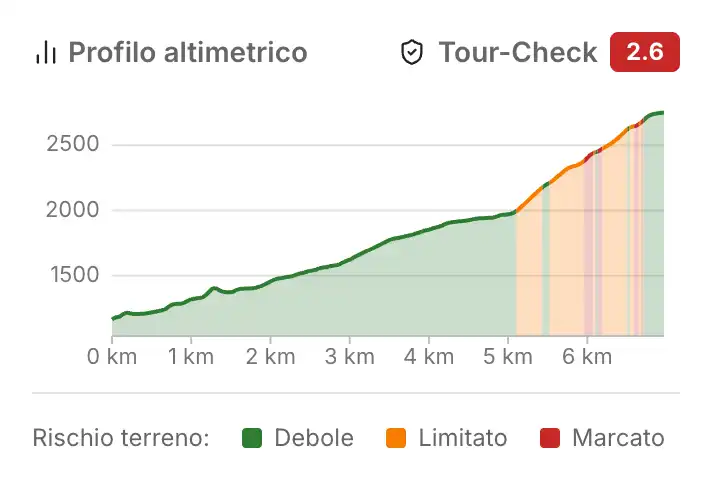 Tour-Check profilo altimetrico con valutazione del rischio